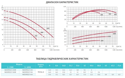 Насос без префильтра Espa Nadorself 200, фото 5