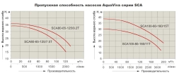 Насос с префильтром Aquaviva LX SCA80-65-125/7.5T, фото 5